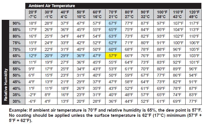 What's the Point With Dew Point? | High-Performance Construction Coatings |  Neogard